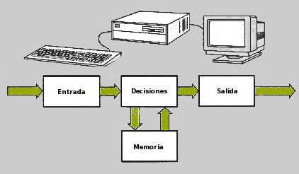 Sistema Digital Informático 